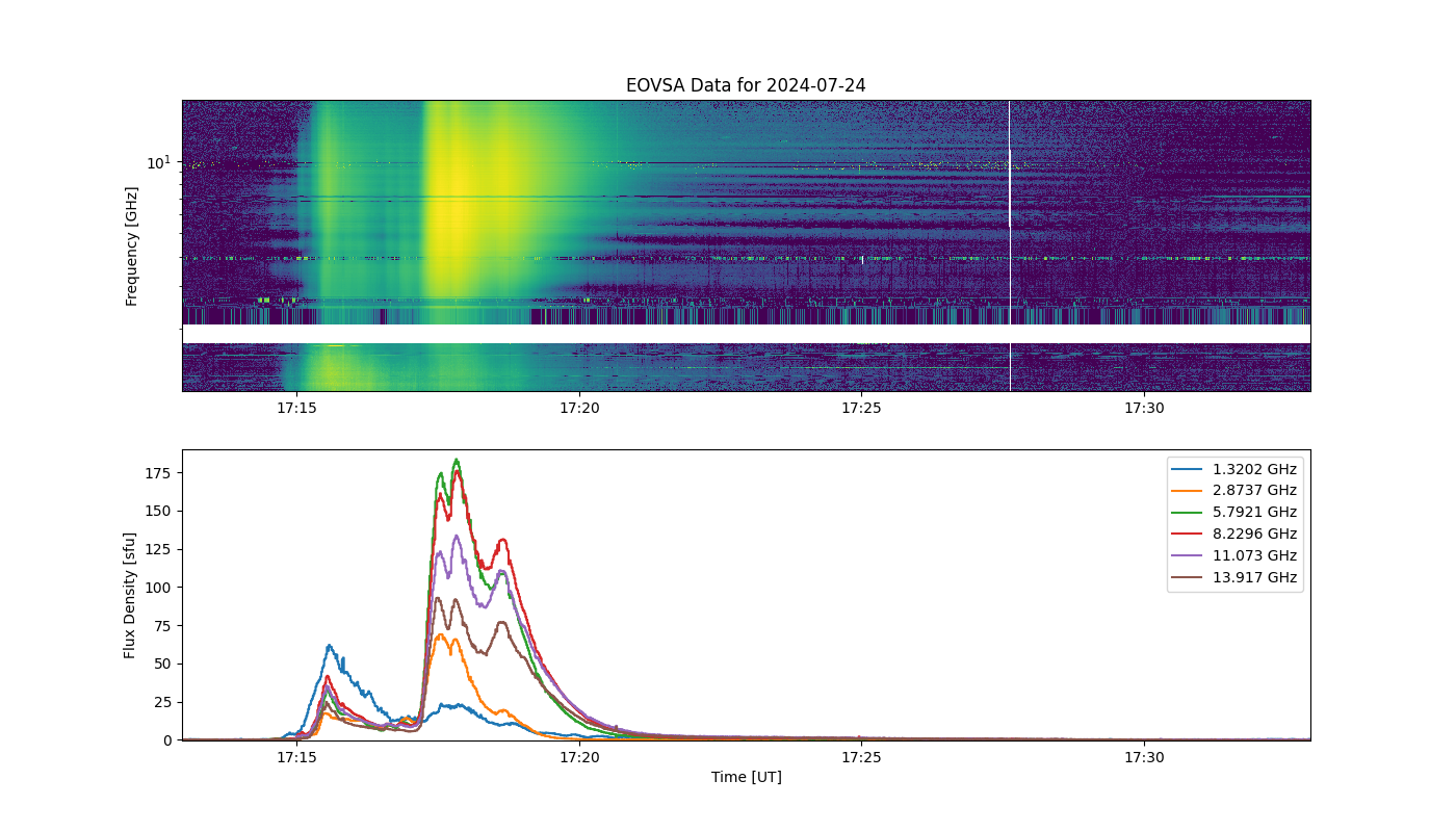 Eovsa.spec.flare id 20240724171700.png