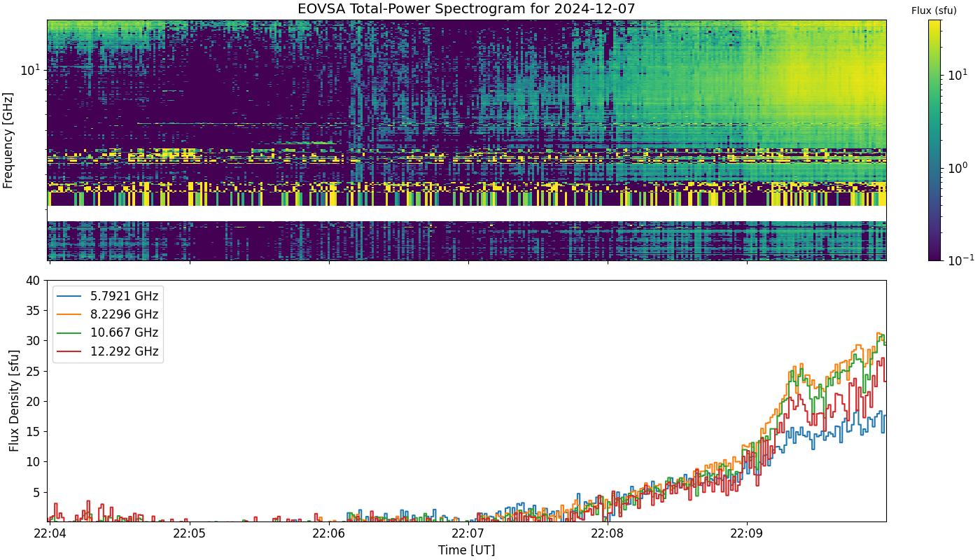 Eovsa.spec tp.flare id 202412072209.png