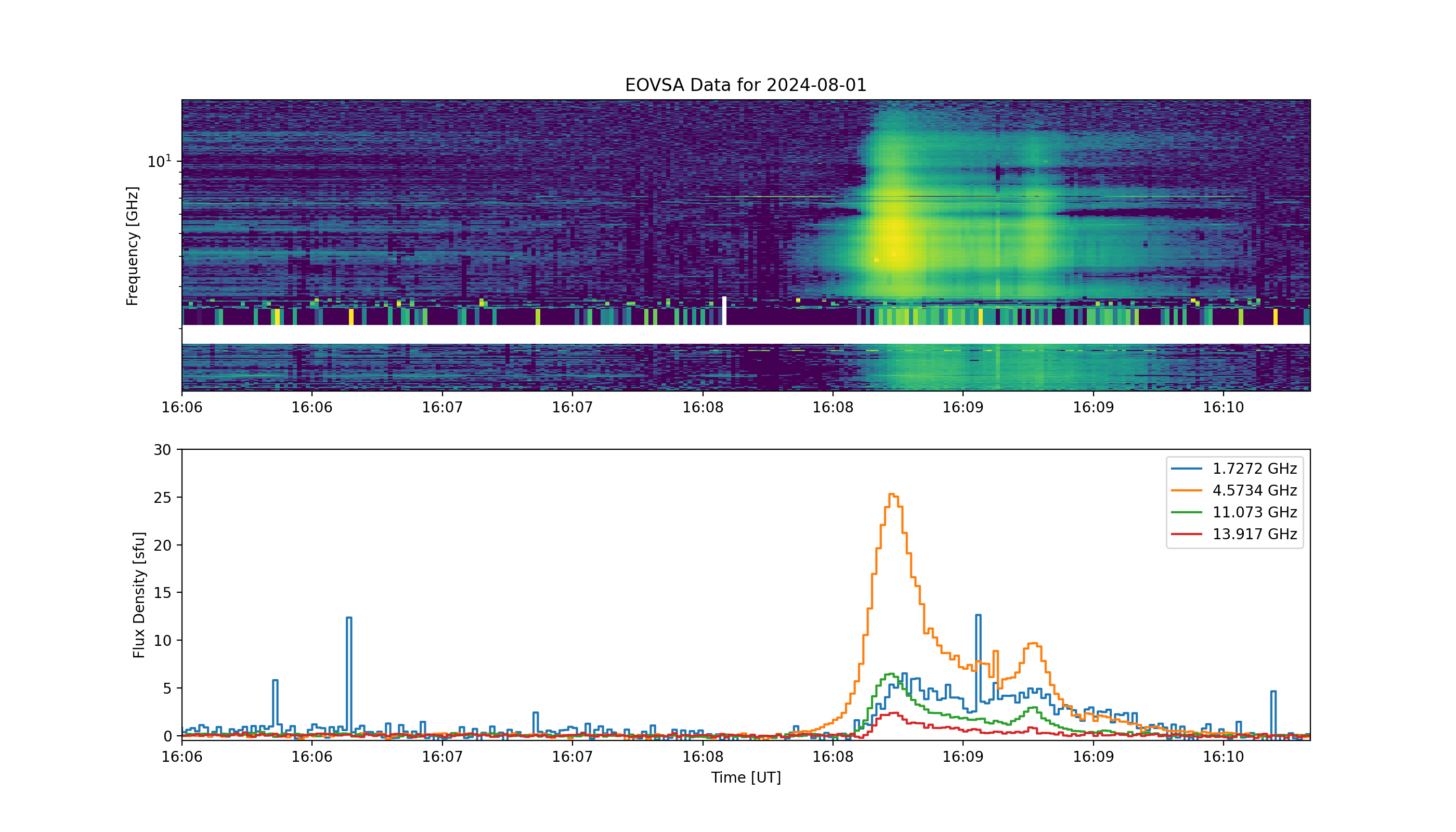 Eovsa.spec.flare id 20240801160800.png