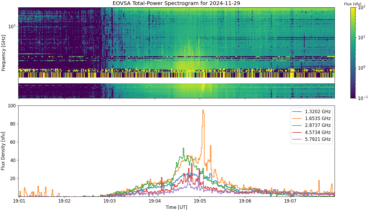 Eovsa.spec tp.flare id 202411291904.png