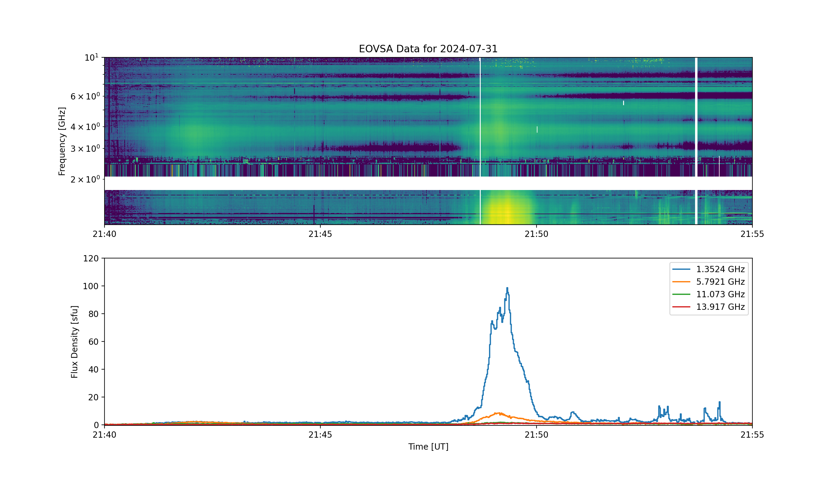 Eovsa.spec.flare id 20240731214900.png