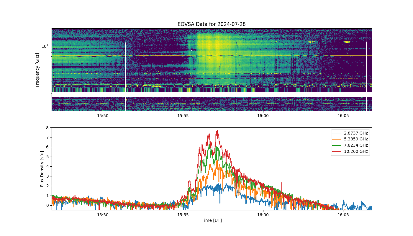 Eovsa.spec.flare id 20240728155700.png