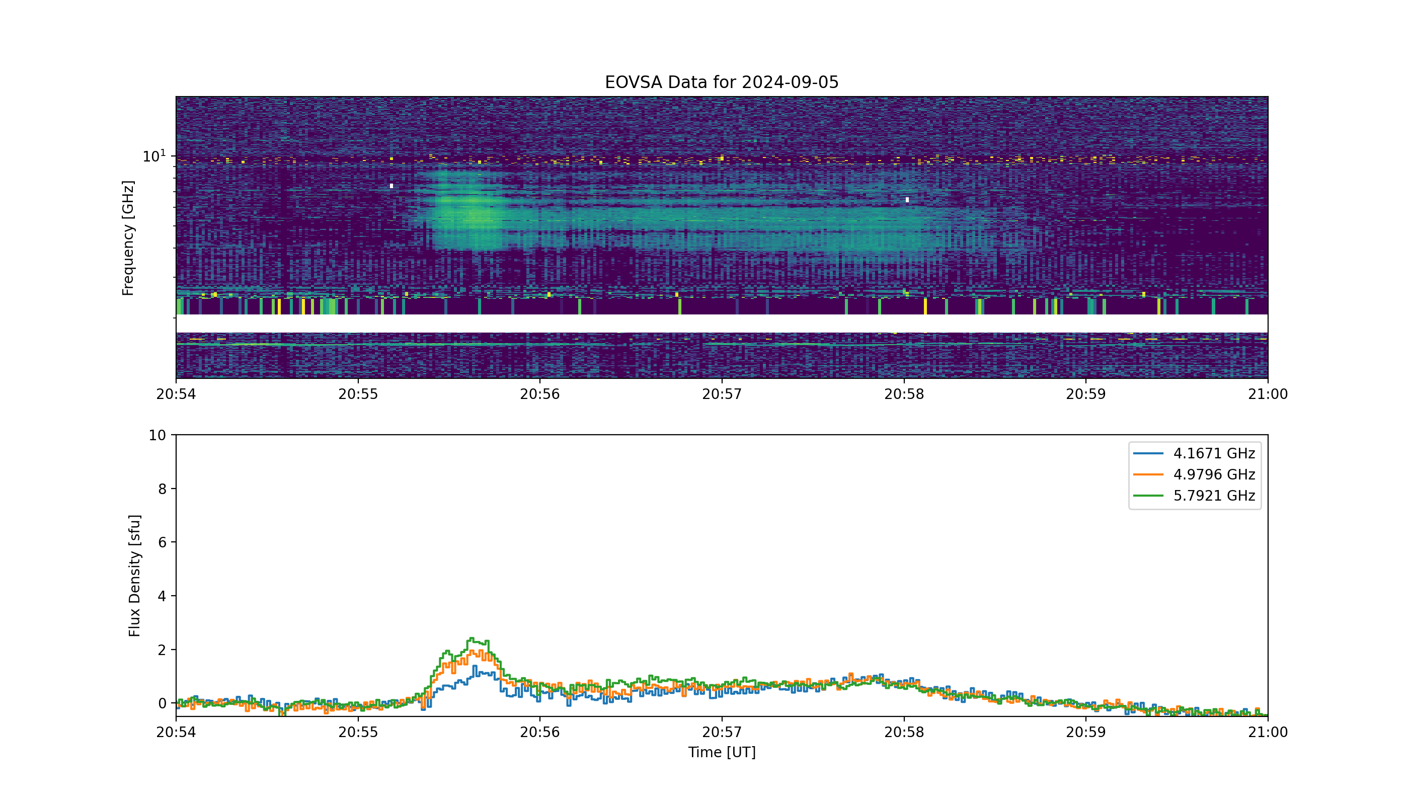 Eovsa.spec.flare id 20240905205500.png