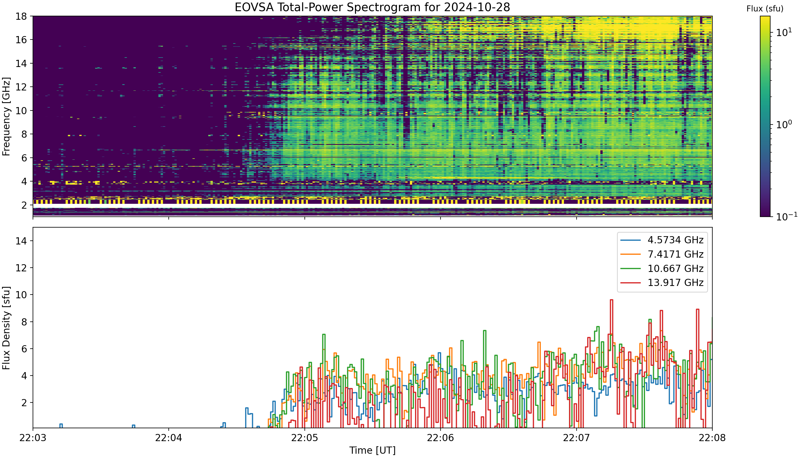 Eovsa.spec tp.flare id 202410282205.png