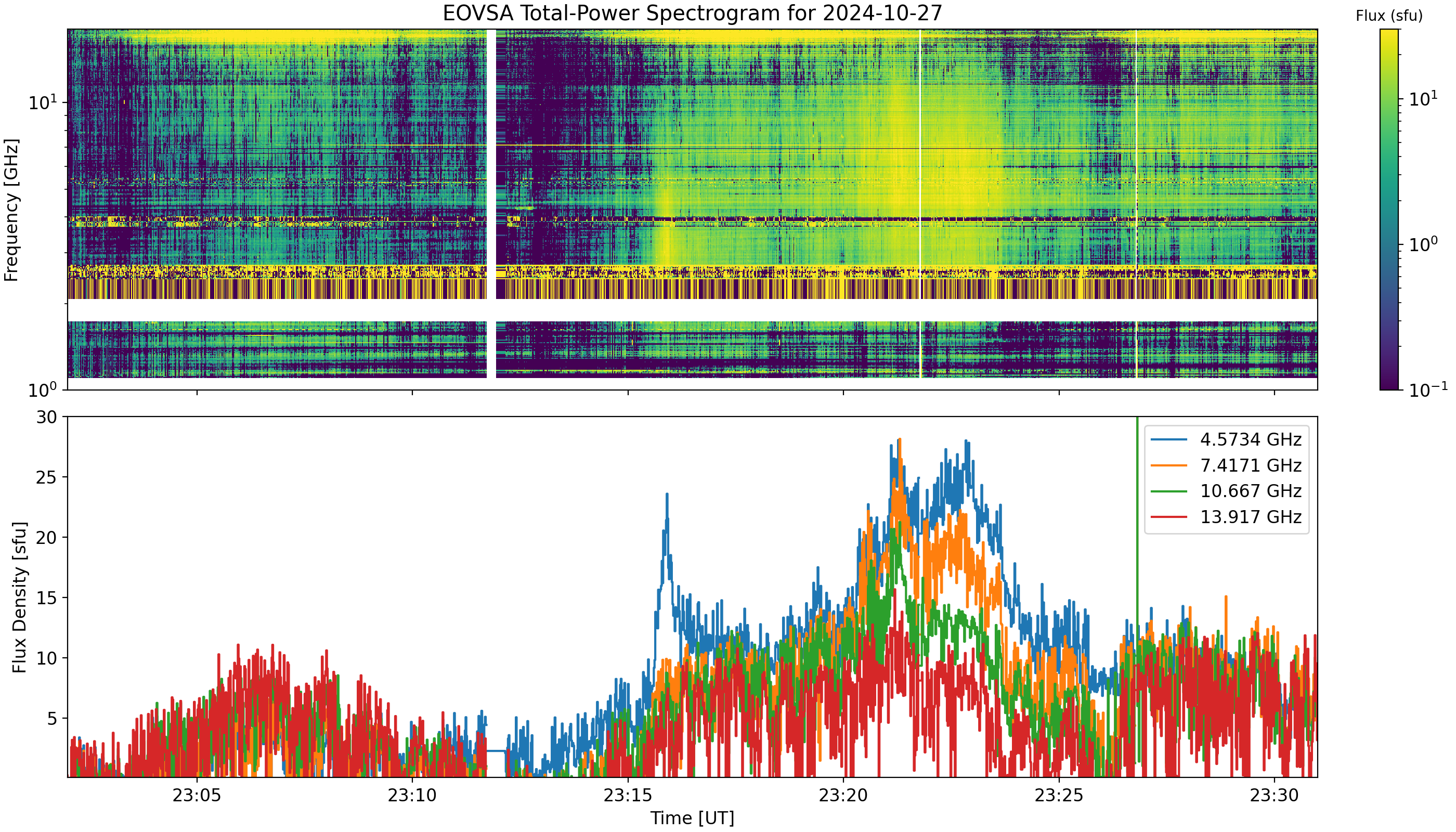 Eovsa.spec tp.flare id 202410272321.png