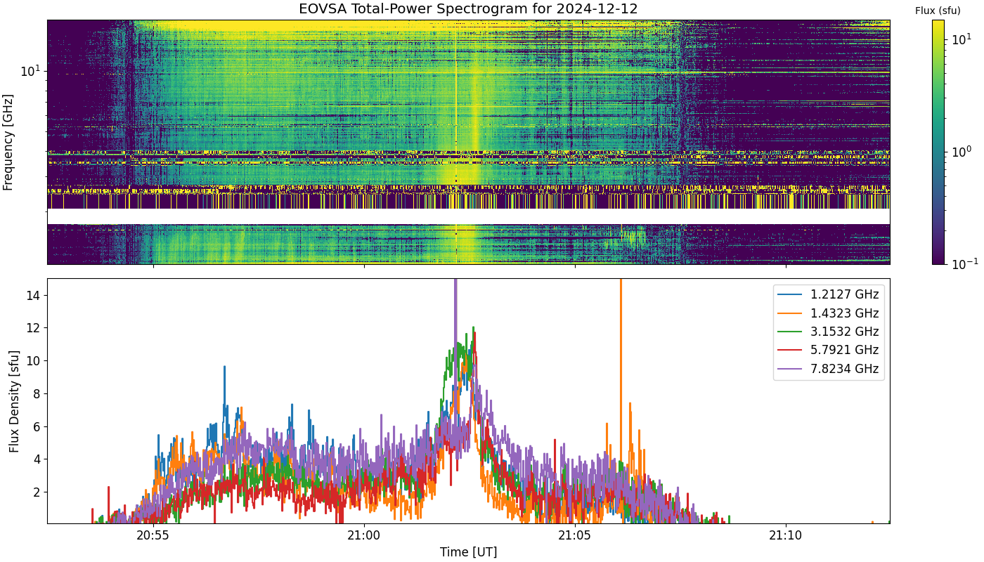 Eovsa.spec tp.flare id 202412122102.png