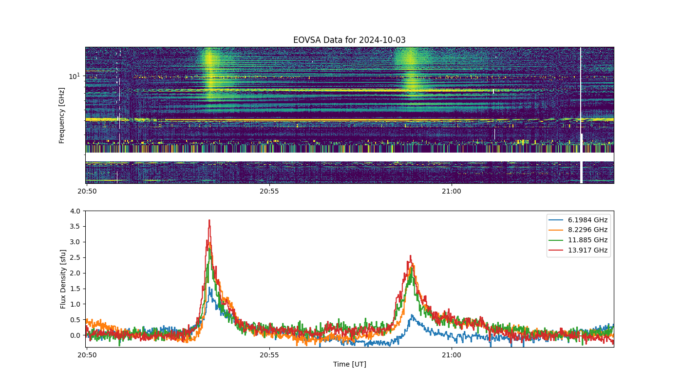 Eovsa.spec.flare id 20241003205300.png