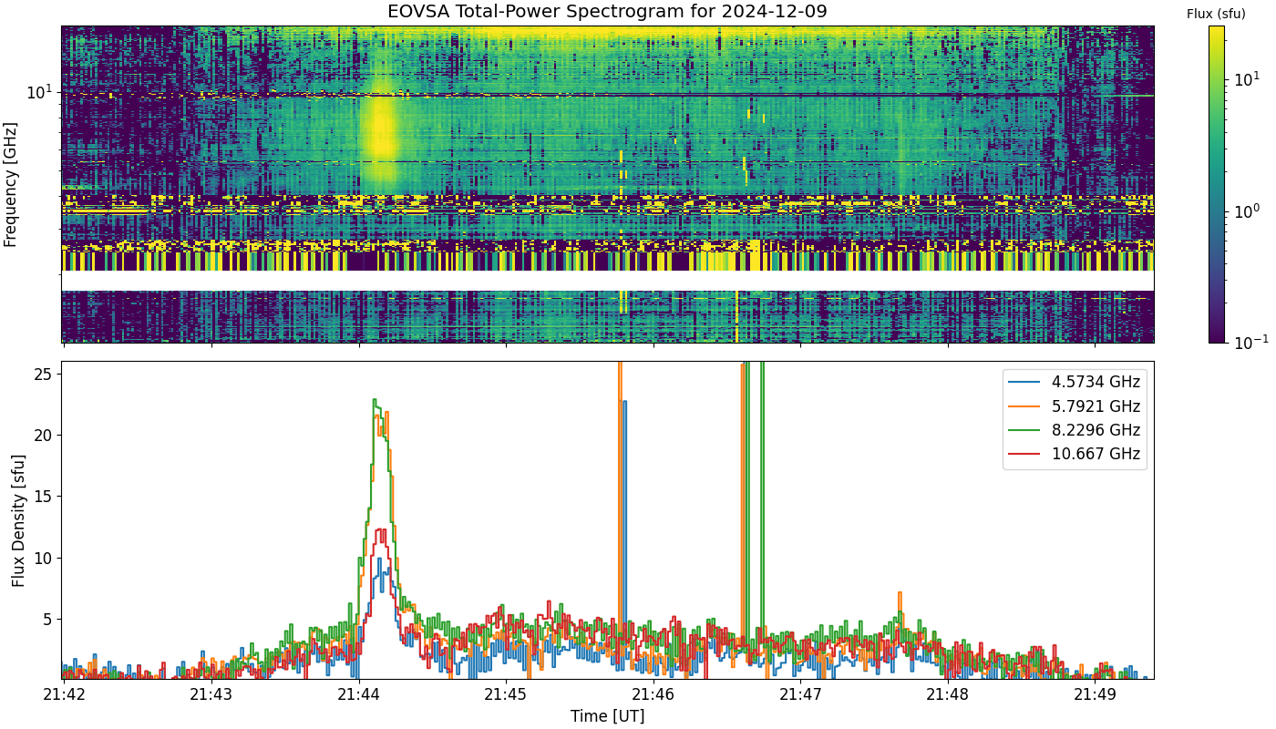 Eovsa.spec tp.flare id 202412092144.png