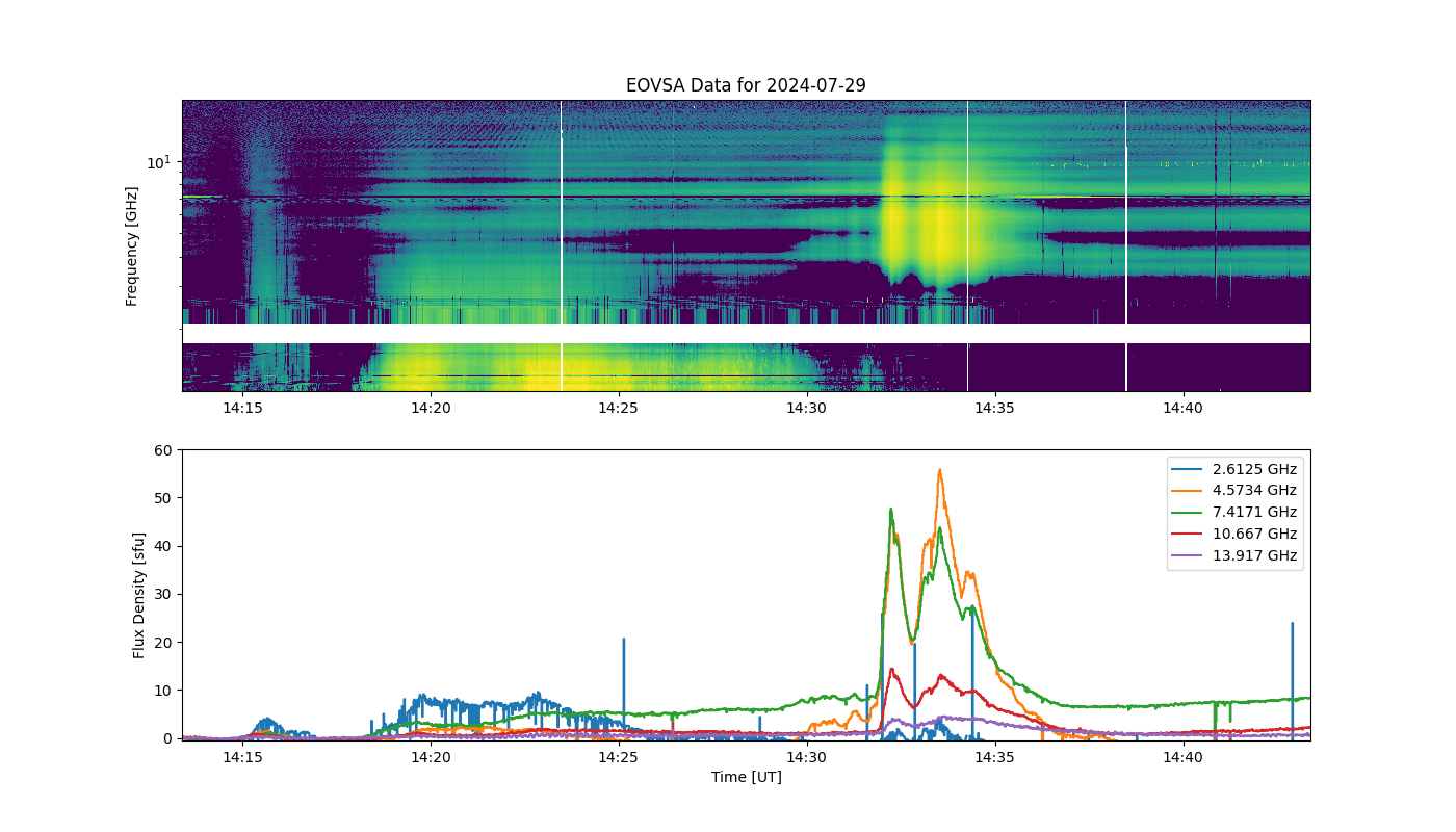 Eovsa.spec.flare id 20240729143000.png