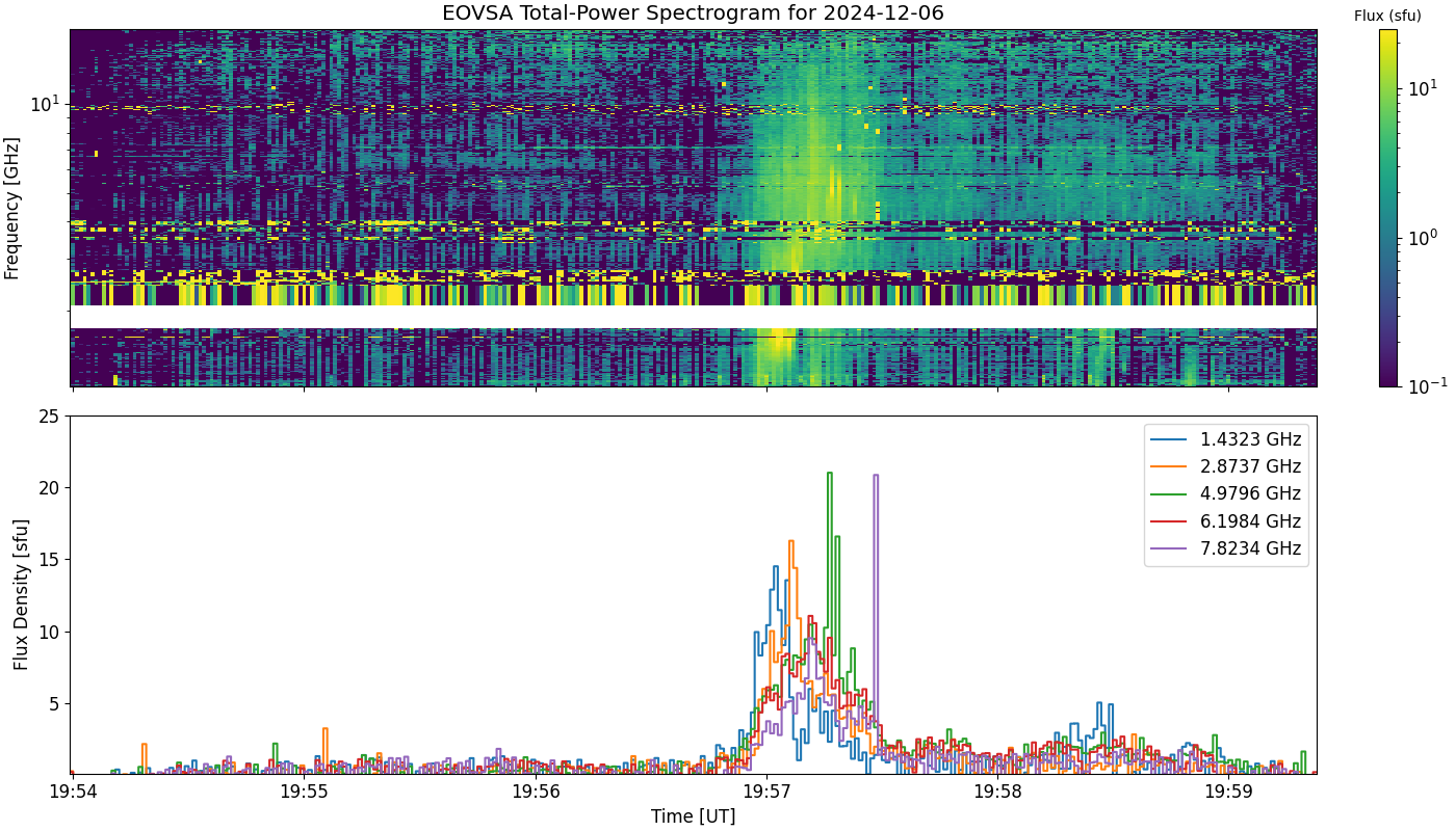 Eovsa.spec tp.flare id 202412061957.png