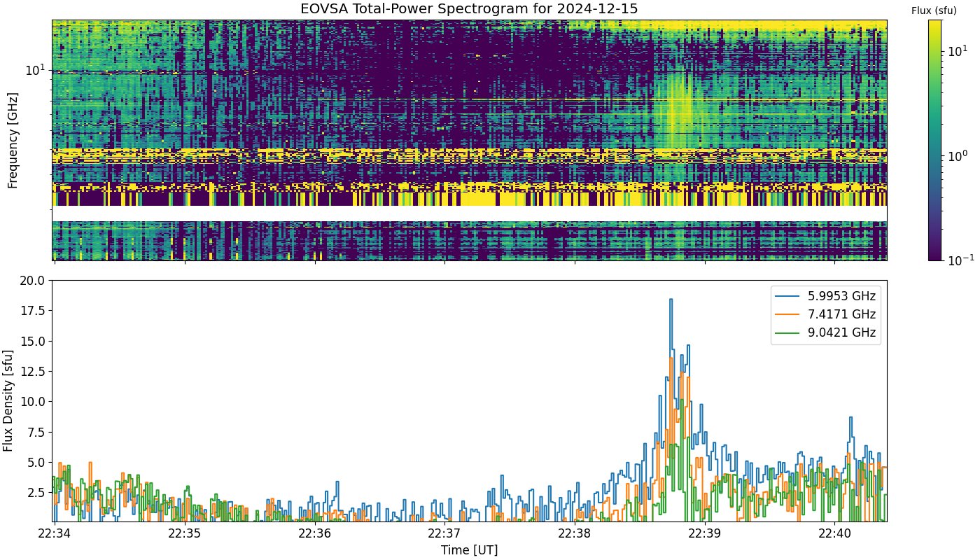 Eovsa.spec tp.flare id 202412152238.png