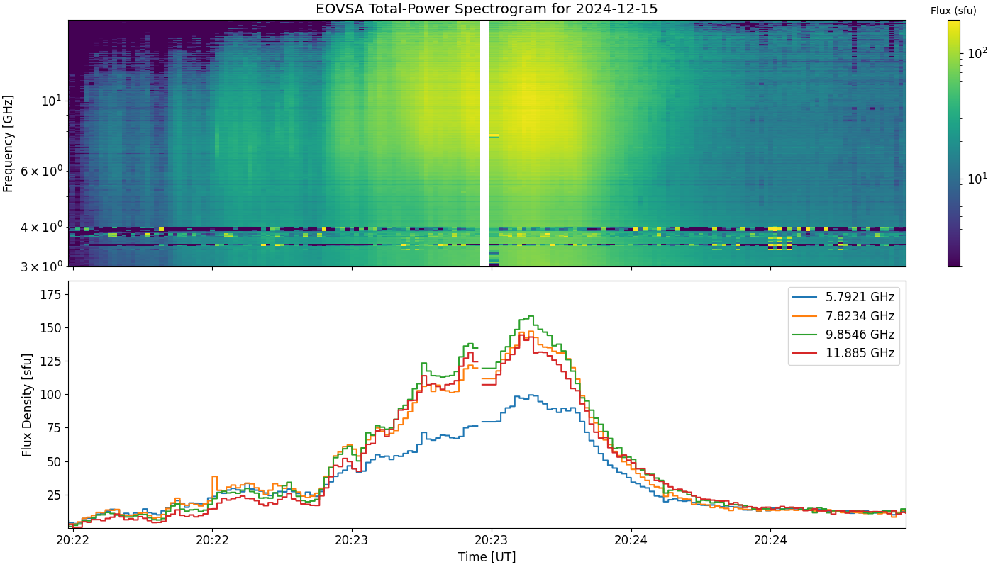 Eovsa.spec tp.flare id 202412152023.png