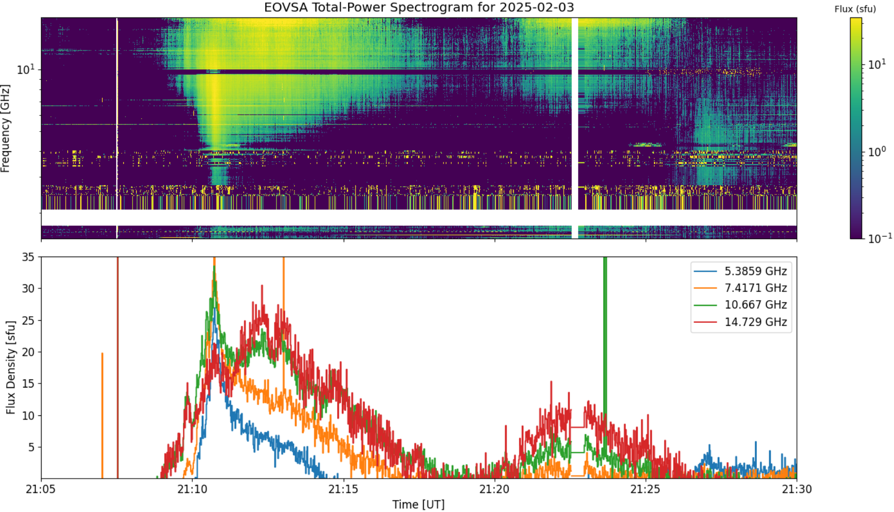 Eovsa.spec tp.flare id 202502032110.png