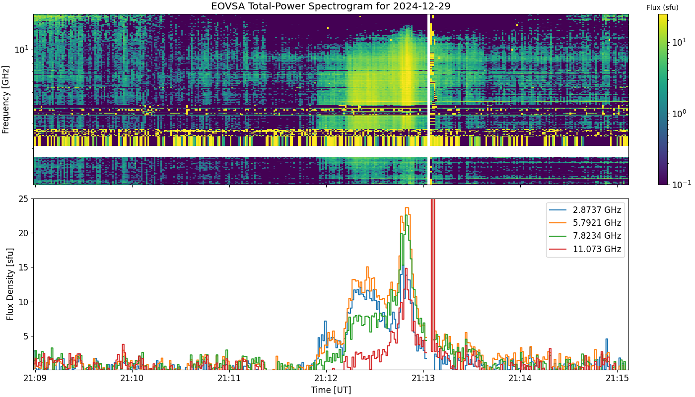 Eovsa.spec tp.flare id 202412292112.png