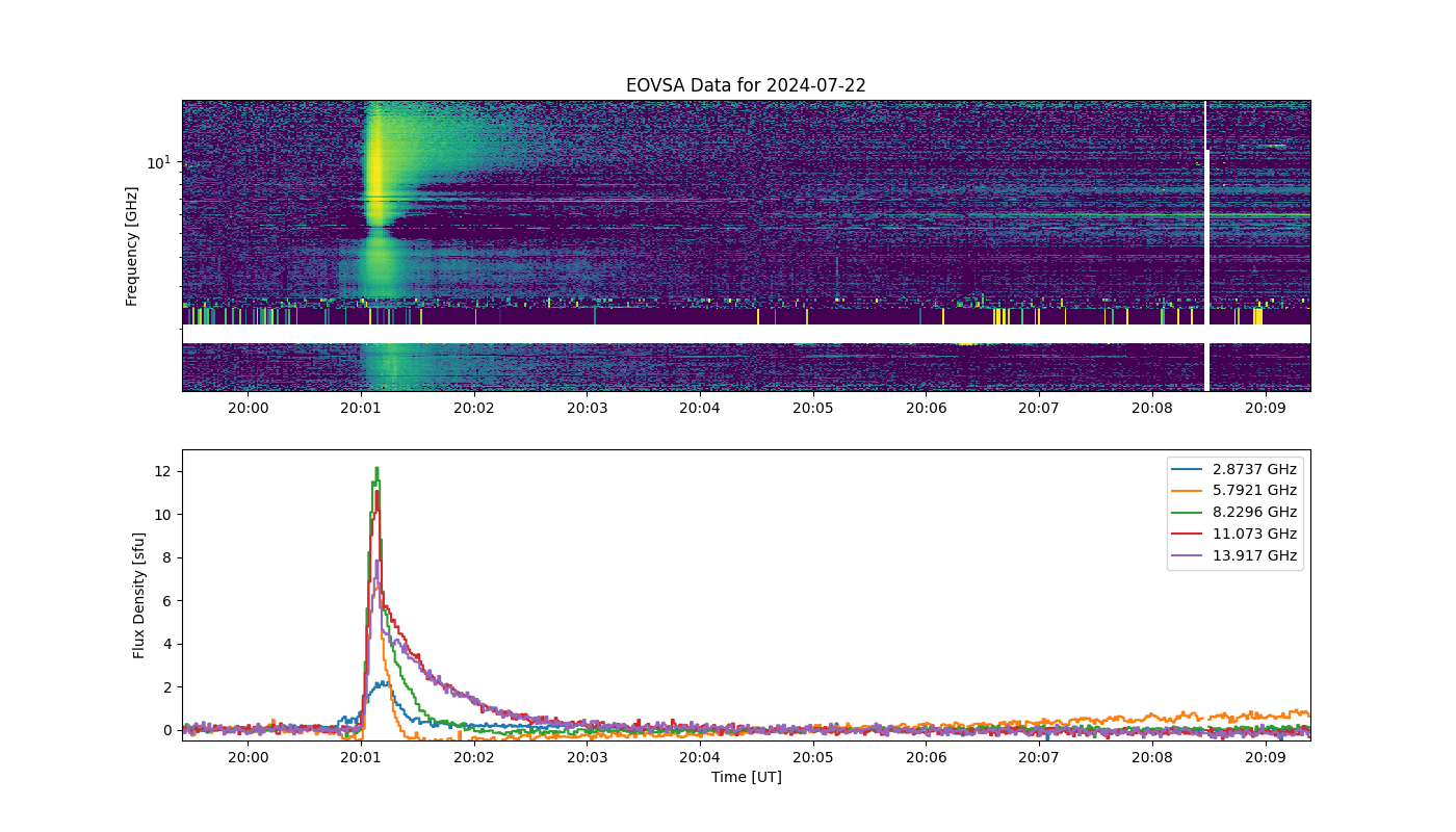 Eovsa.spec.flare id 20240722200100.png