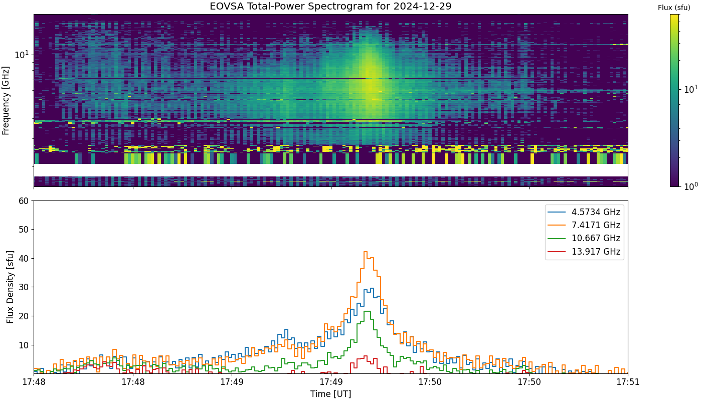 Eovsa.spec tp.flare id 202412291750.png