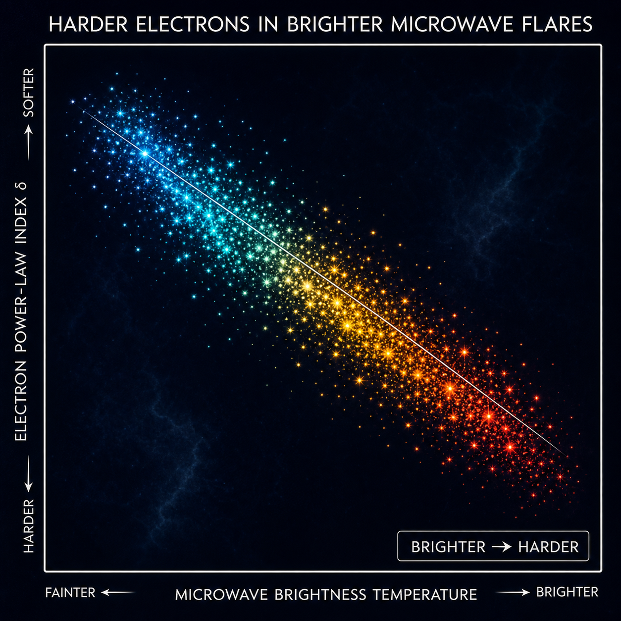 Artist illustration of the EOVSA microwave hardness–intensity relation