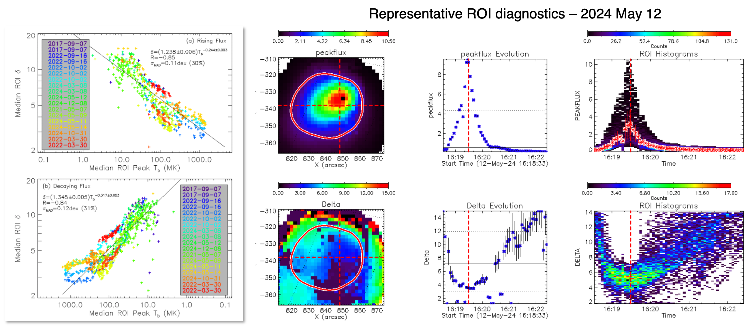 Microwave hardness–intensity relation across 12 EOVSA flares and representative diagnostics for the 2024 May 12 flare.
