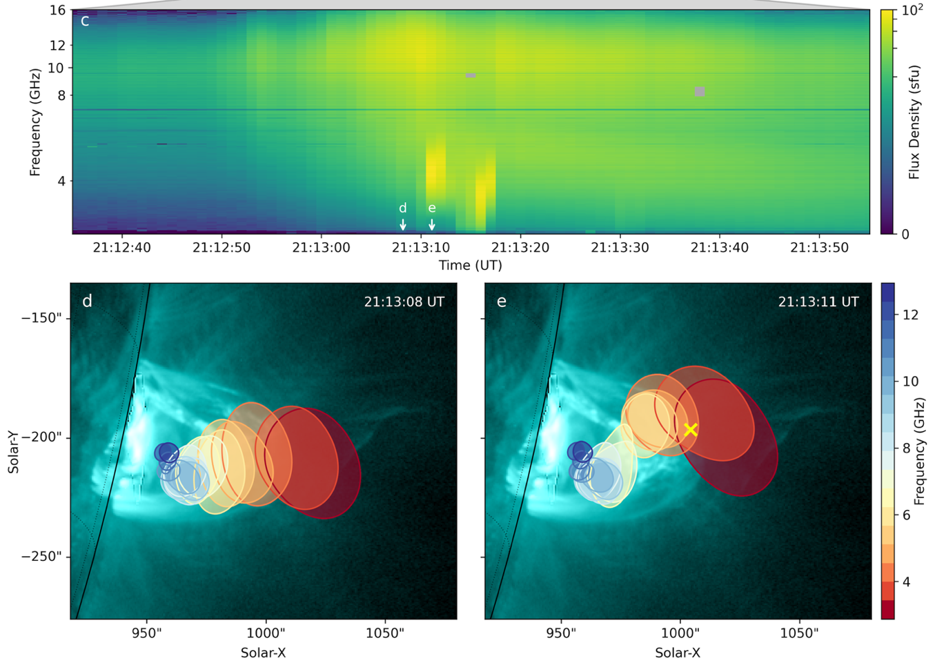EOVSA dynamic spectrum and microwave images around 21:13 UT. The spectrum contains two brief 2–6 GHz bursts. Frequency-dependent microwave sources lie near the rising rope front; a yellow cross marks the modeled coronal magnetic null.