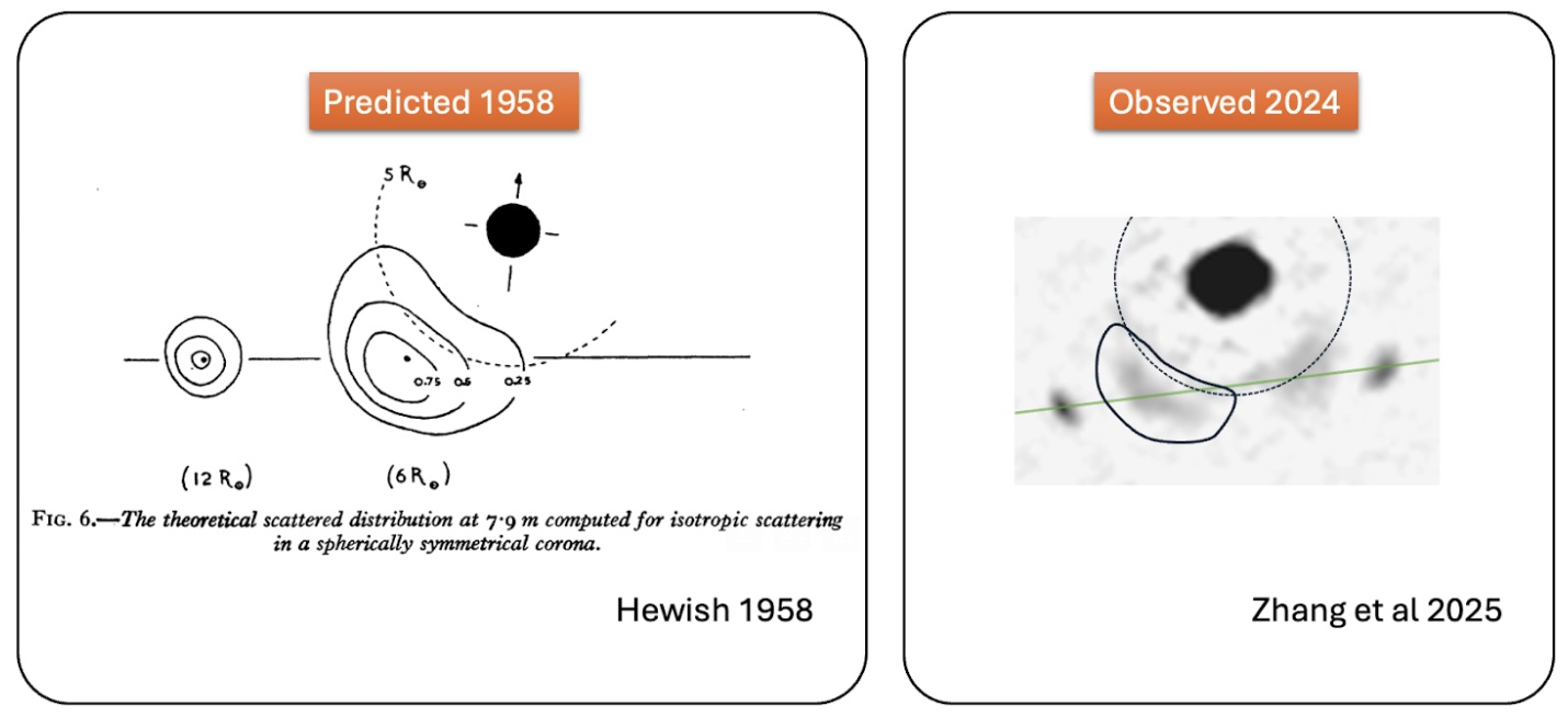 Figure 1: Left: isotropic‑scattering prediction for a compact background source near the Sun (Hewish 1958). Right: 2024 OVRO‑LWA observation of the Crab during conjunction showing arc‑like broadening and substructure.