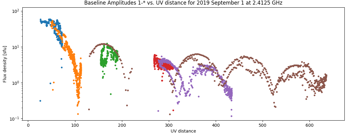 Fig. 1: Example all-day visibilities for baselines 1-*, showing the periodic nulls due to the solar disk. **Fig. 1:** Example all-day visibilities for baselines 1-*, showing the periodic nulls due to the solar disk.