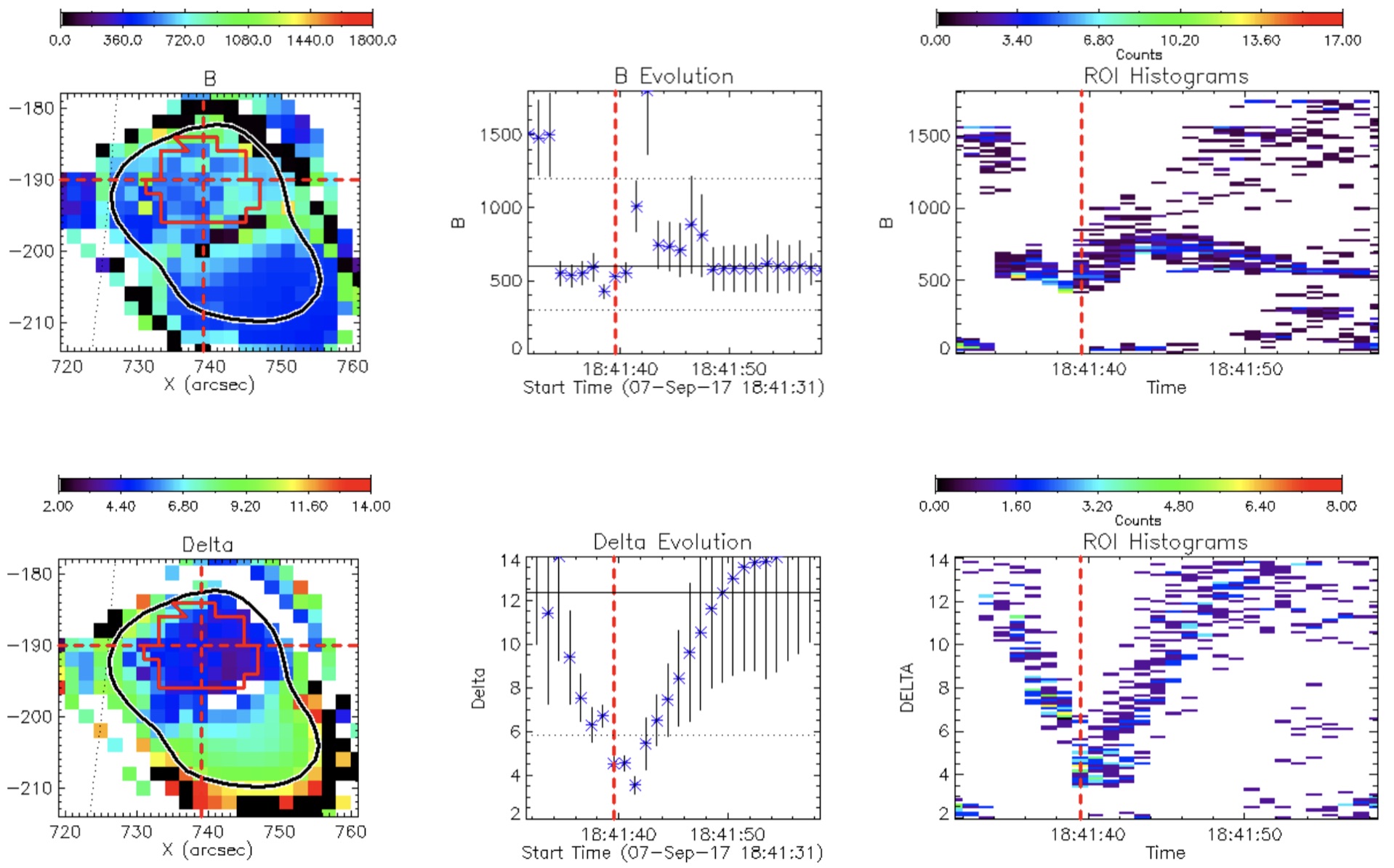 Fig. 1: A subset of inferred flare parameters and their evolution. Top row: magnetic field strength. Bottom row: nonthermal electron power-law index. Left column: An example parameter map corresponding to a specific time frame derived from EOVSA microwave imaging spectroscopy data. Middle column: evolution of the fit parameters for the selected region of interest (ROI) pixel (blue symbols) along with their corresponding median values (horizontal black line). Right column: evolution of parameter distributions for all pixels of the selected ROI, corresponding to the same time frames as shown in the middle column plots.