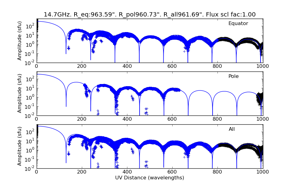 Fig. 2: Upper panel, fit of an Airy disk to baselines with more-or-less equatorial orientation. Middle panel, fit to baselines with more-or-less polar orientation. Lower panel, fit to all baselines. **Fig. 2:** Upper panel, fit of an Airy disk to baselines with more-or-less equatorial orientation. Middle panel, fit to baselines with more-or-less polar orientation. Lower panel, fit to all baselines.