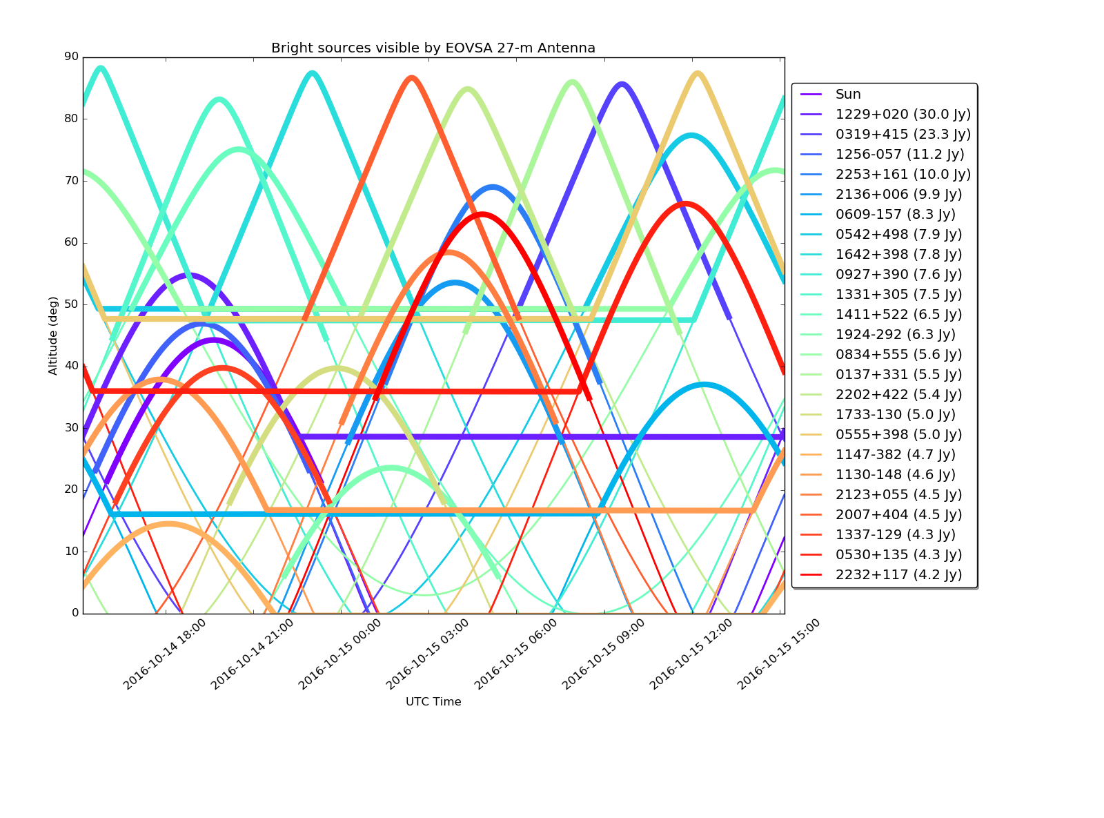  **Fig. 1:** The plot produced by dg_src_visibility.py for the time frame 2016-10-14 15:10 UT to 2016-10-15 15:10 UT, showing sources with minflux = 4.0 (Jy).