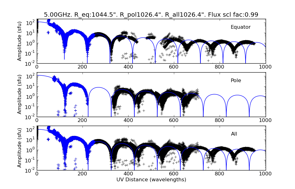 Fig. 3: Same as Figure 2, but for 5 GHz (spw 10), and fitting only the shorter baselines. **Fig. 3:** Same as Figure 2, but for 5 GHz (spw 10), and fitting only the shorter baselines.