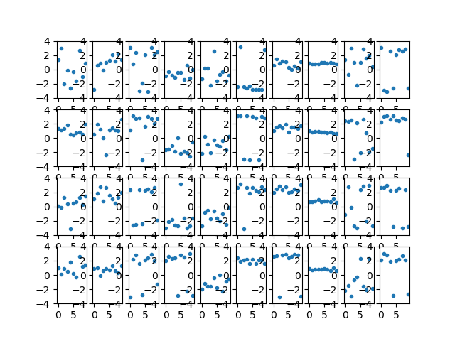 **Figure 2:** Example of the phase plots produced by the commands, taken during the 10-min interval of the observation of 1229+020 (30.0 Jy source) on 2016-12-09. Each columns are different antennas. X-axis is time and y-axis is the phase values (-pi to pi). Notice that most antennas are showing constant phase values over time (each point is 60s average), except for the second from the last, which was ant12 that was down during this observation.