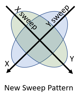 New Pointing Search Pattern. Sweeping in this way means that the center of the pattern in one dimension remains in the same place as the offset in the other dimension changes. This will also provide a stable measurement of the beam widths in the two orthogonal directions for each polarization.