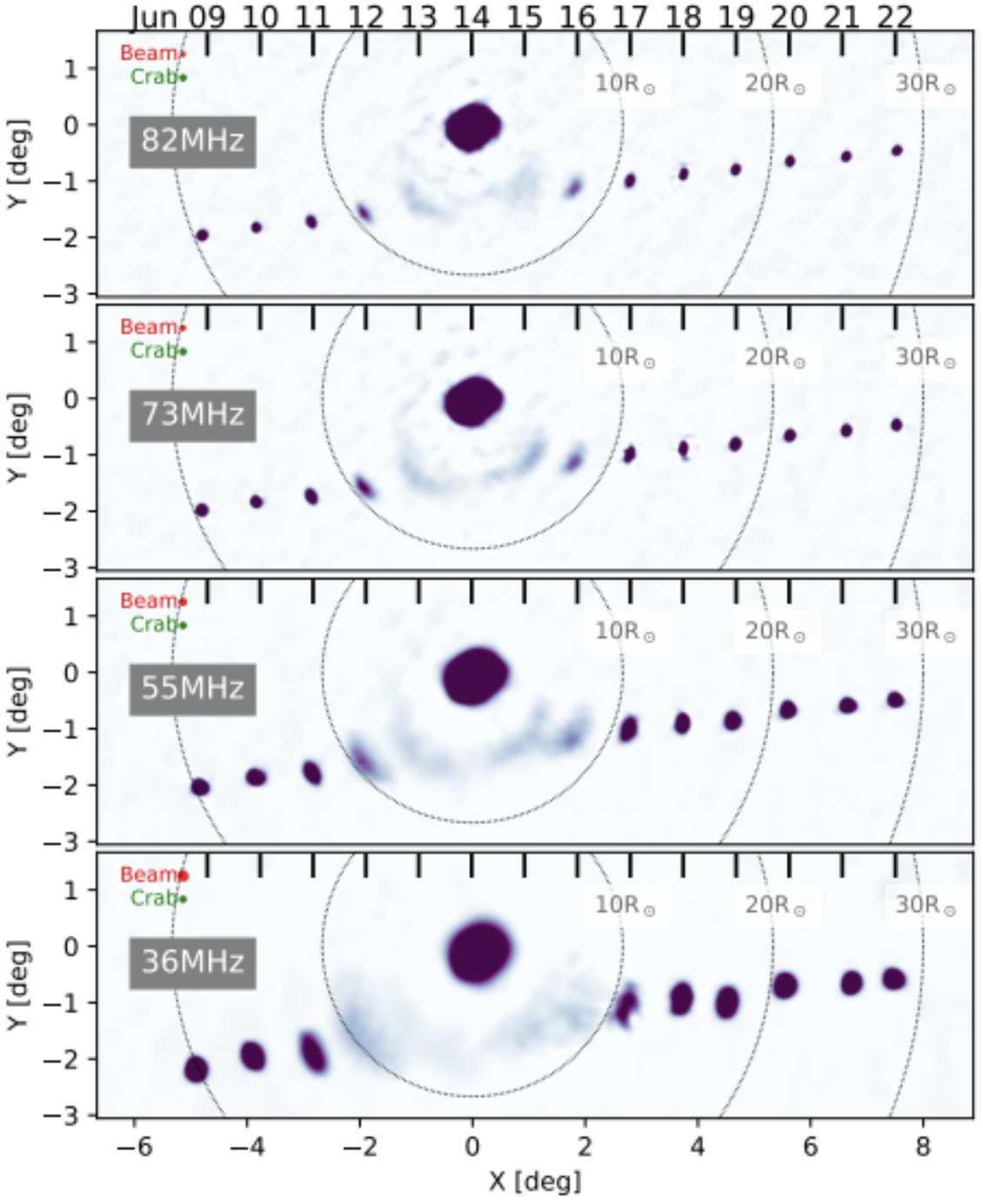 Figure 2: OVRO-LWA's multi-frequency time-lapse of the Crab Nebula during its solar conjunction from June 9, 2024, to June 22, 2024.