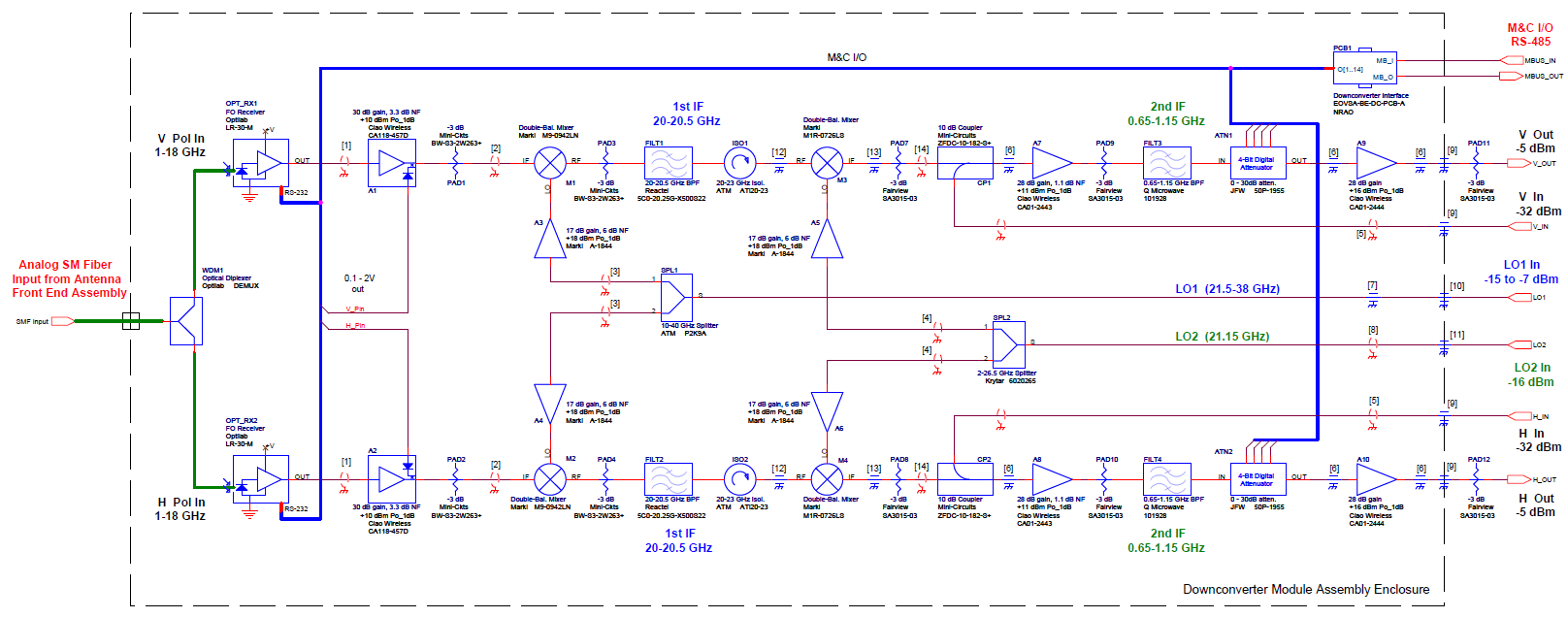 Figure 3: The complete block diagram for the Downconverter Module (DCM) **Figure 3:** The complete block diagram for the Downconverter Module (DCM)