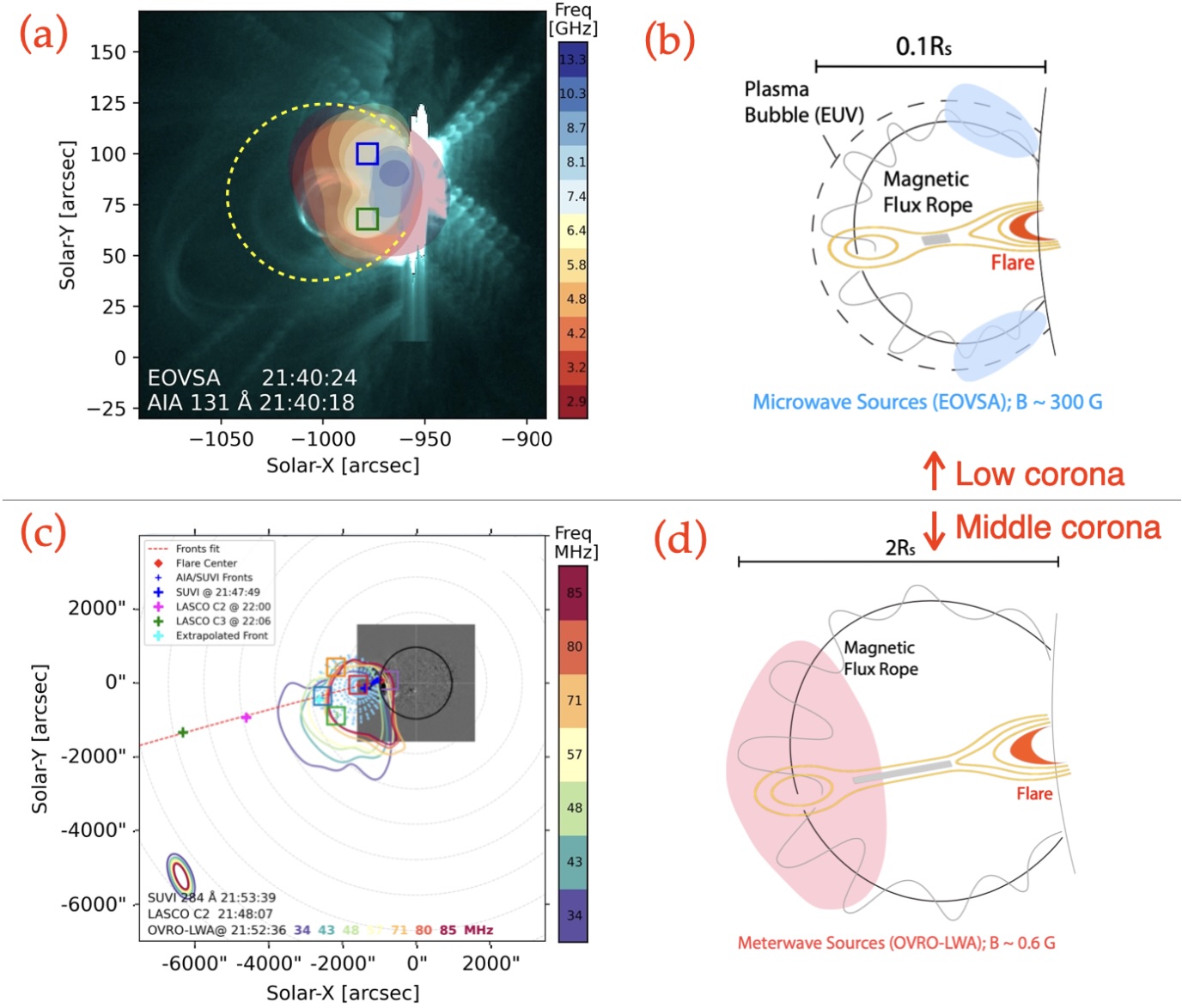Figure 1: (a) EOVSA microwave spectral imaging of the CME initiation, and (b) a schematic diagram illustrating microwave sources associated with the CME driven by an erupting magnetic flux rope in the low corona. (c) OVRO-LWA metric-decametric-wave spectral imaging of the CME as it propagates to the middle corona, and (d) a schematic depiction of metric-decametric-wave sources in relation to the CME/flux rope system.