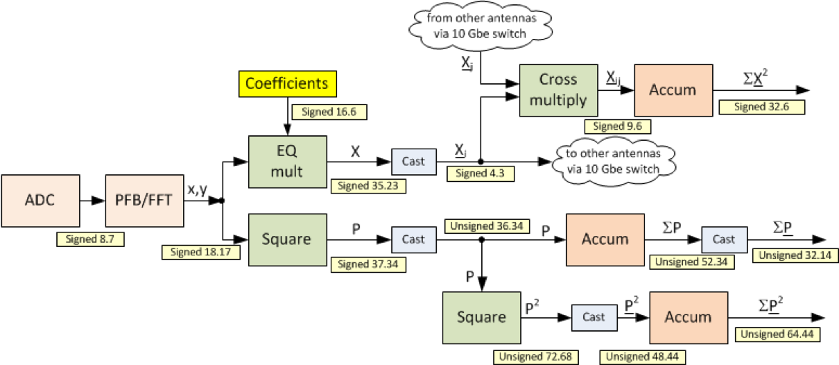 Digital Correlator Digital Correlator