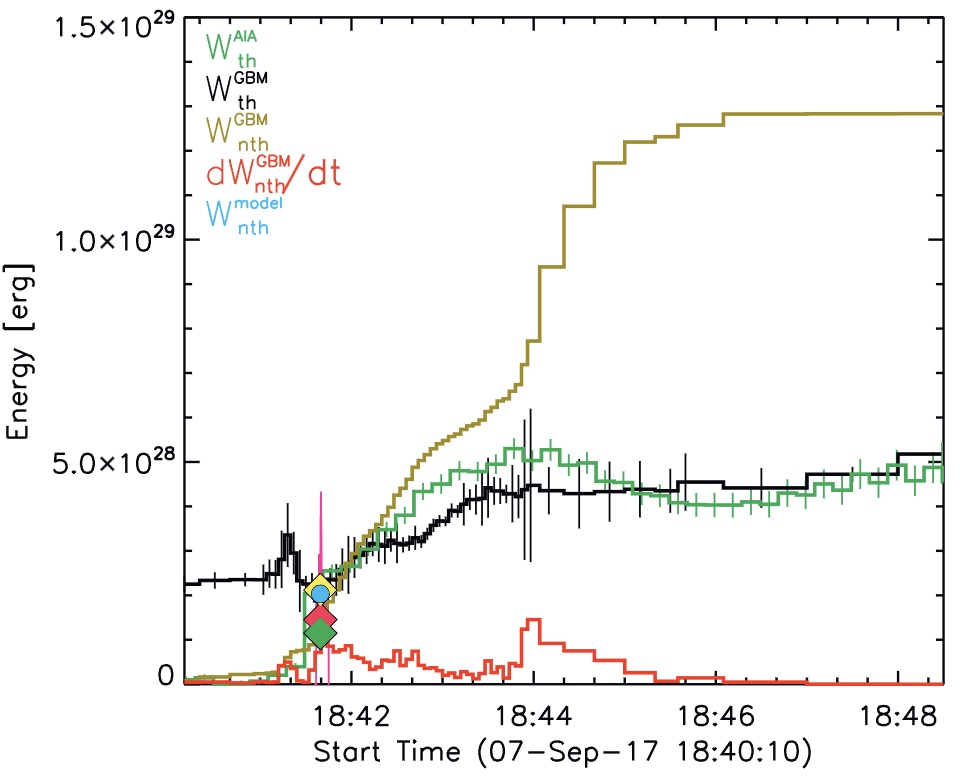 Fig. 2: Evolution of energy components in the 2017 September 7 flare. The thermal energy WAIA computed from the ROI of the AIA DEM maps is shown in green. The thermal energy WthGBM deduced from the thermal part of the Fermi/GBM fits assuming the flux tube 2 volume in the 3D model (see the paper for details) is shown in black. The cumulative nonthermal energy deposition WnthGBM obtained from the nonthermal part of the Fermi/GBM fits is shown with the dark yellow histogram, while the red histogram shows the rate of the Fermi/GBM nonthermal energy deposition dWnthGBM/dt. The total nonthermal energy input inferred from the three loops of the 3D model is shown by a light-blue circle. The magenta curve shows the Konus-Wind 18.1–76.5 keV light curve. The scarlet, yellow, and green diamonds indicate the model values of thermal energies in Loops 1, 2, and 3, respectively; see Table 1 of the paper.