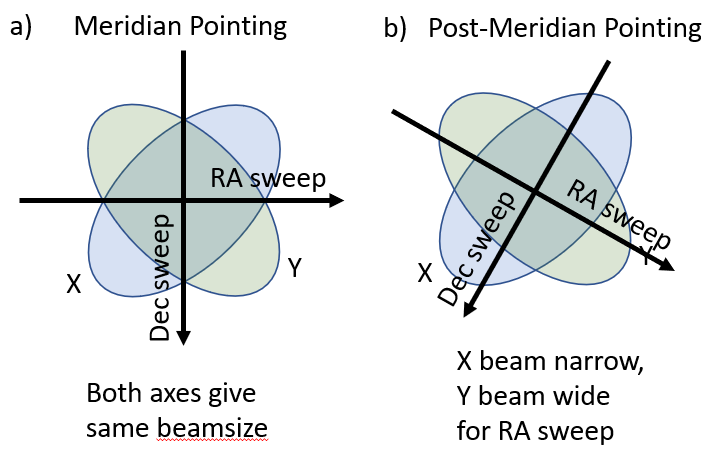 Explanation for apparently strange measurements. (a) When near the meridian, and RA/Dec sweep is aligned 45 degrees from the E-plane of the feeds so both sweeps and both feeds give similar beam sizes. (b) When well past the meridian, the RA/Dec axes are tilted relative to the AzEl-mounted feeds, so the RA sweep gives a narrow X beam and a wide Y beam while the Dec sweep gives the opposite behavior.