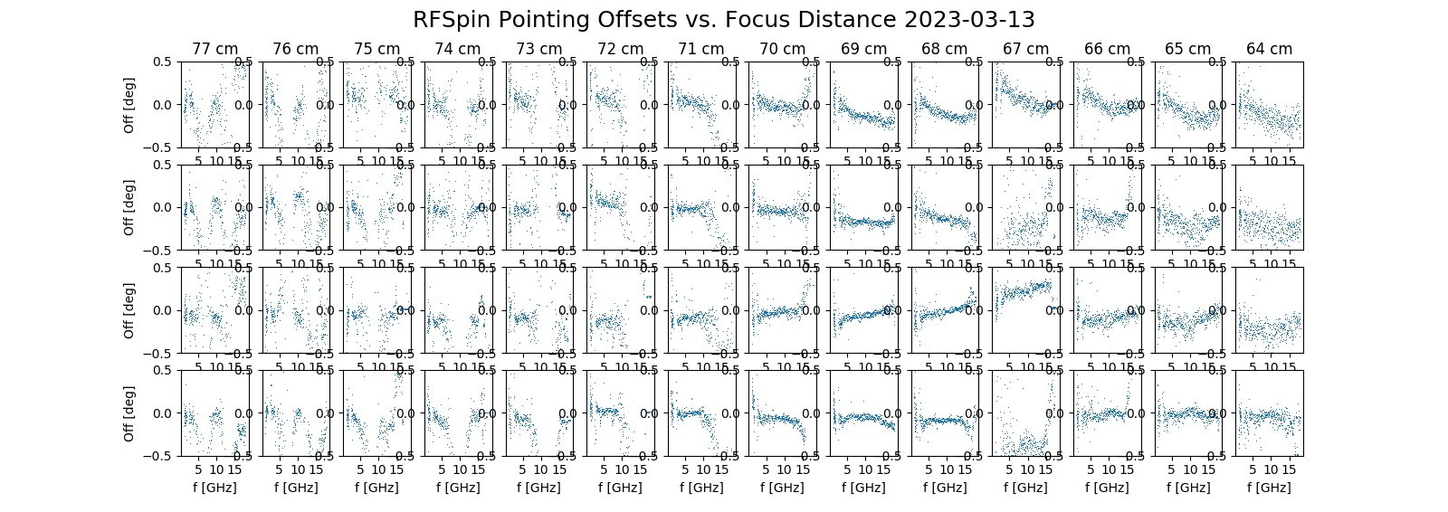 **Pointing Offset Test Results:** *top:* X offsets in Az direction vs. focus distance. *row 2:* X offsets in El direction. *row 3:* Y offsets in Az direction. *bottom:* Y offsets in El direction. The solar disk size is +/- 0.25 degree.
