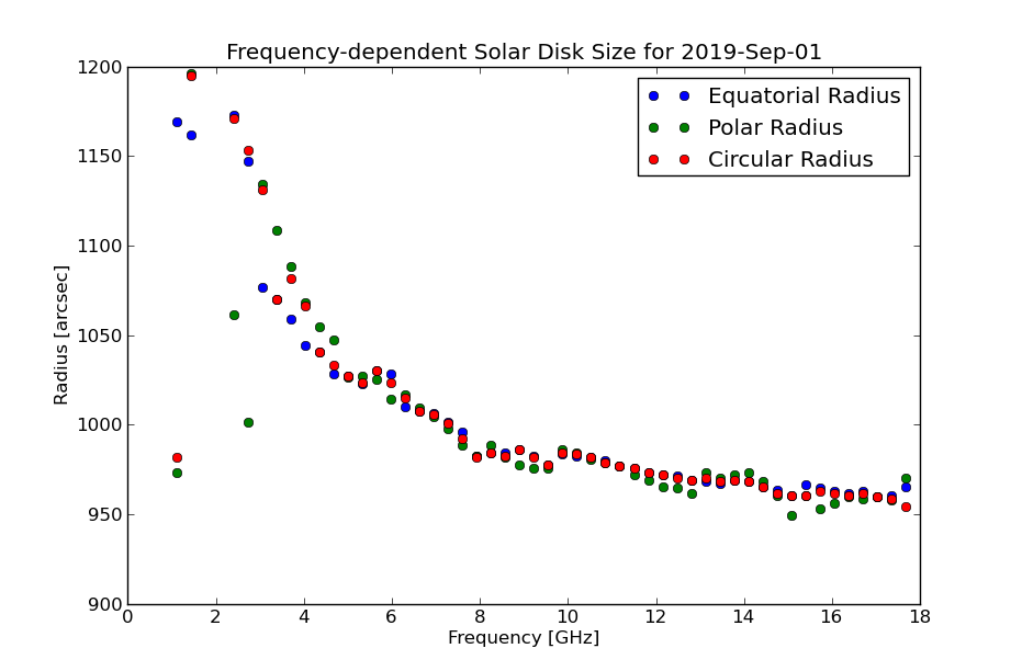 Fig. 5: Result of running fit_diskmodel() for all 50 spectral windows. There is a clear and plausible drop in solar radius with frequency. **Fig. 5:** Result of running fit_diskmodel() for all 50 spectral windows. There is a clear and plausible drop in solar radius with frequency.
