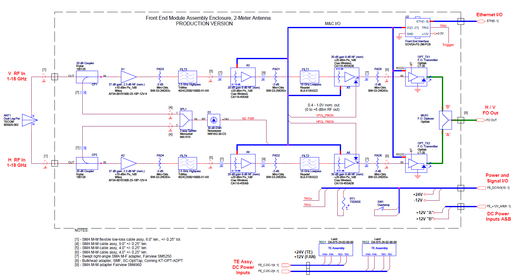 **Figure 2:** The complete block diagram for the Front End Module (FEM) housed in the RF box