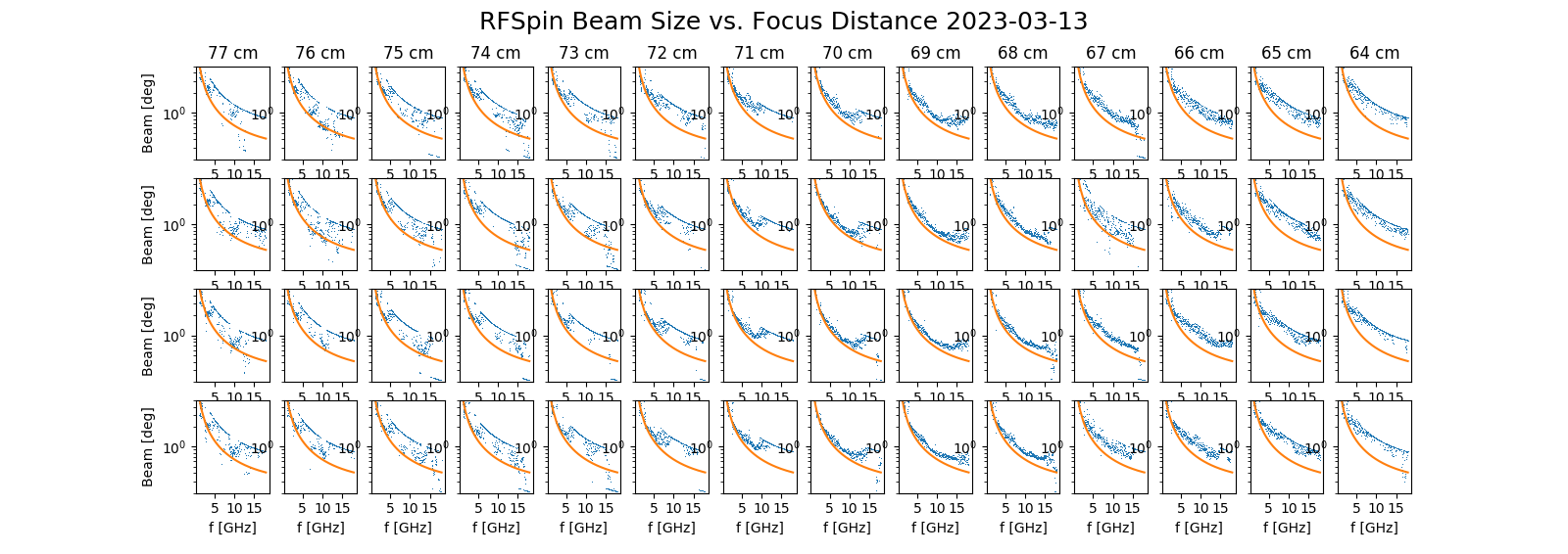 **Beamsize Test Results:** *top:* X beamsize in Az direction vs. focus distance. *row 2:* X beamsize in El direction. *row 3:* Y beamsize in Az direction. *bottom:* Y beamsize in El direction. The nominal beam size for a 2.1-m dish is the orange curve in each plot. Note the search bounds are set not to exceed twice nominal).
