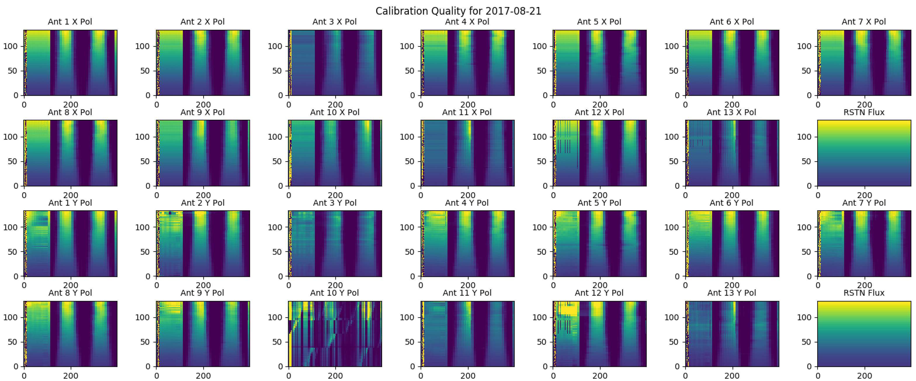 Checking total-power calibration quality