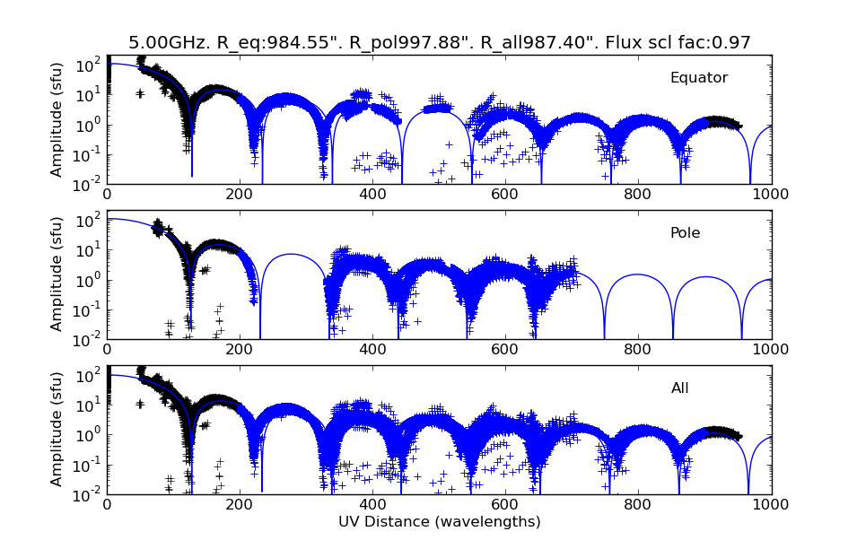 Fig. 4: Same as Figure 3, but fitting a wider range of baselines. **Fig. 4:** Same as Figure 3, but fitting a wider range of baselines.
