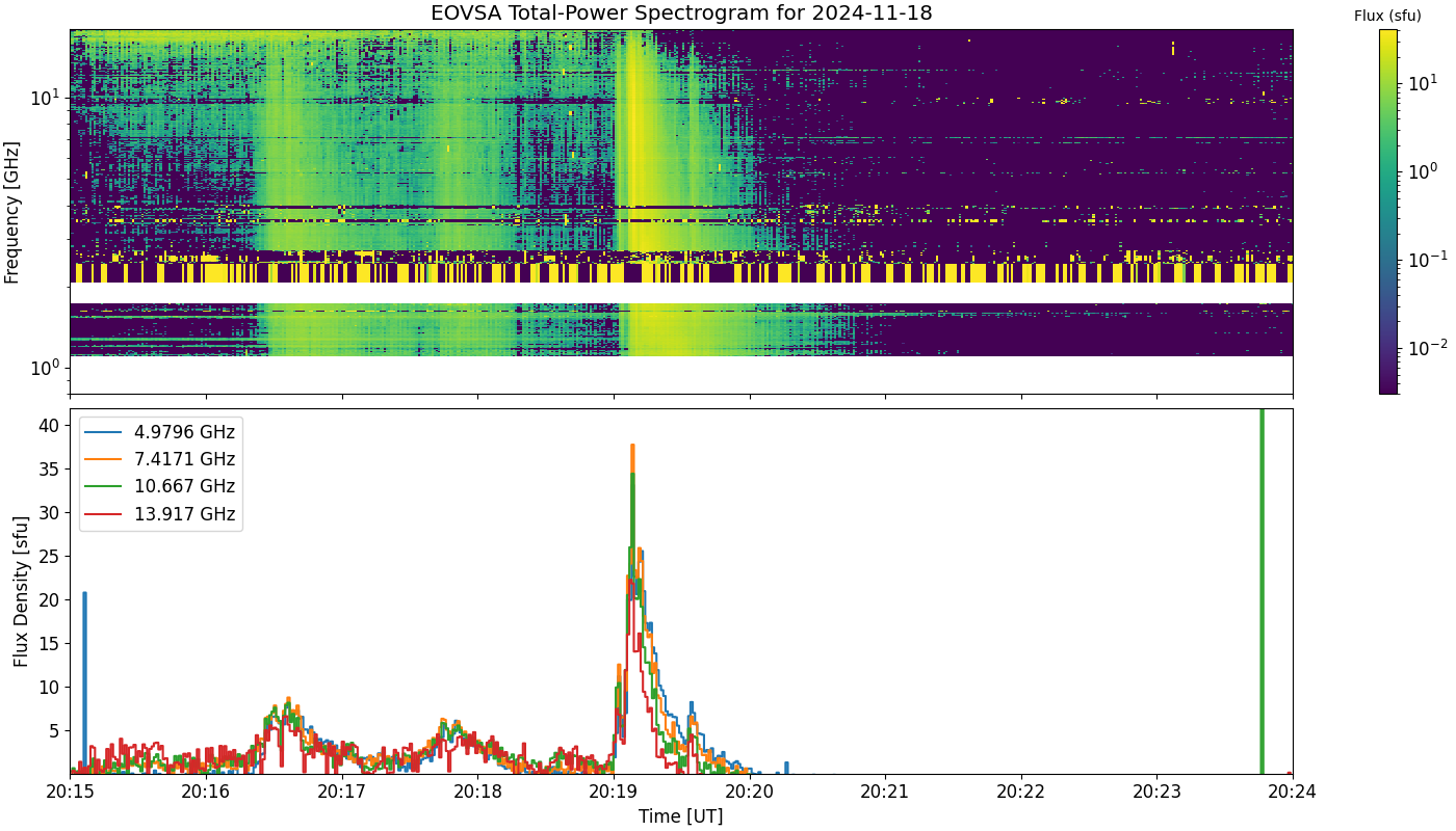 Eovsa.spec tp.flare id 202411182019.png