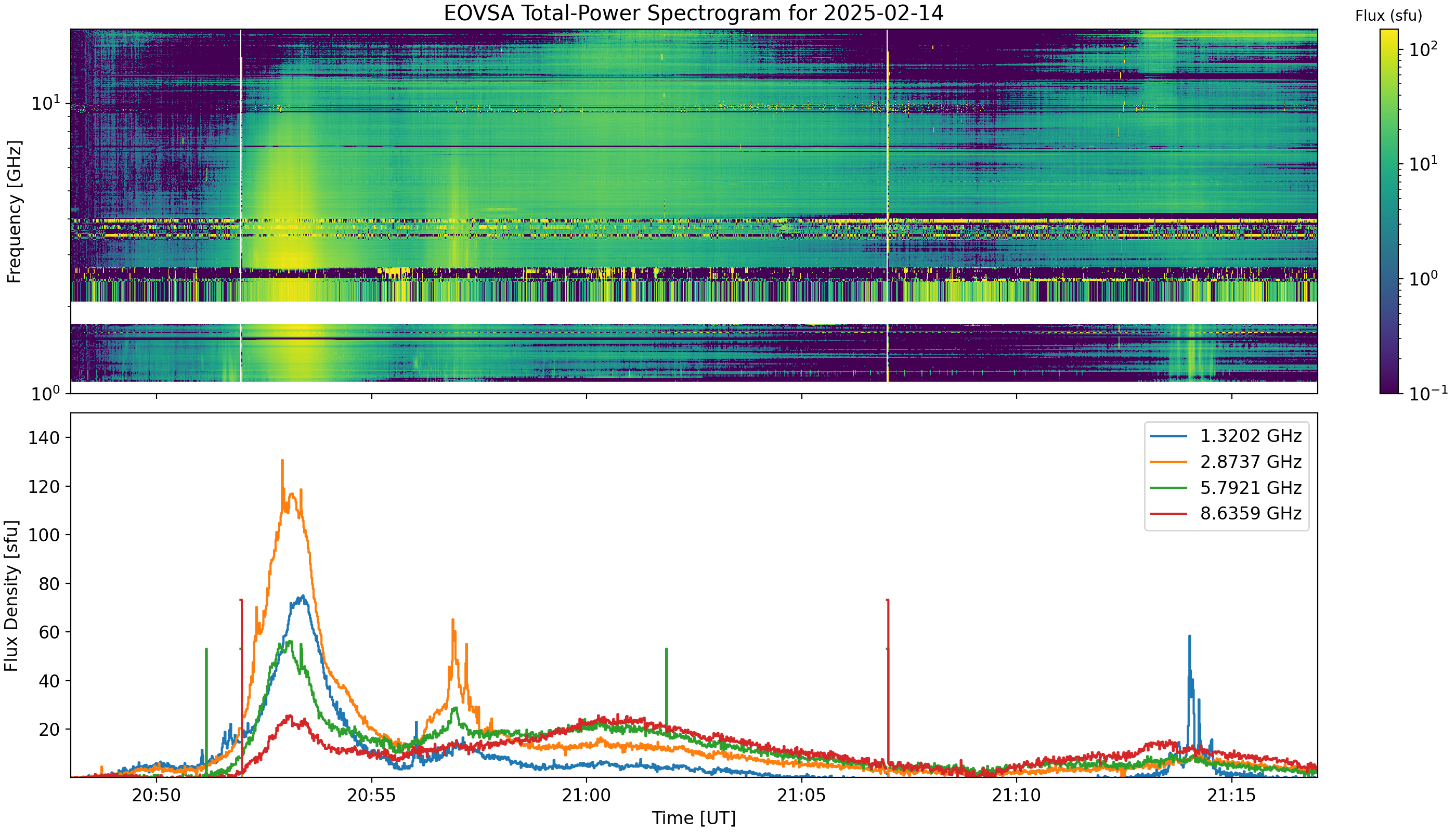 Eovsa.spec tp.flare id 202502142053.png