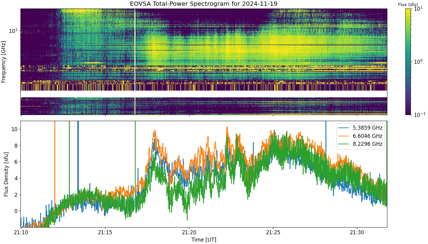 Eovsa.spec tp.flare id 202411192117.png