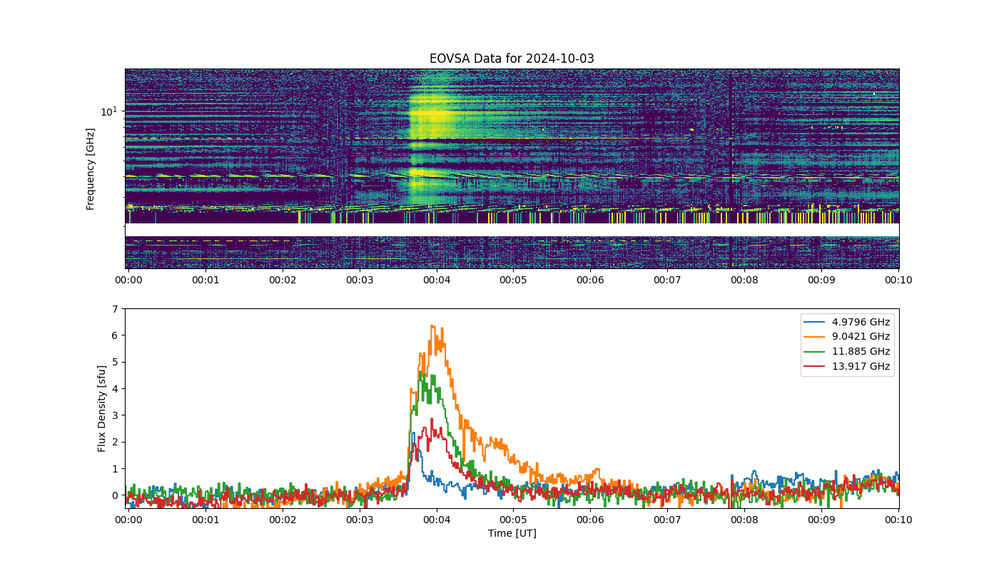 Eovsa.spec.flare id 20241004000300.png