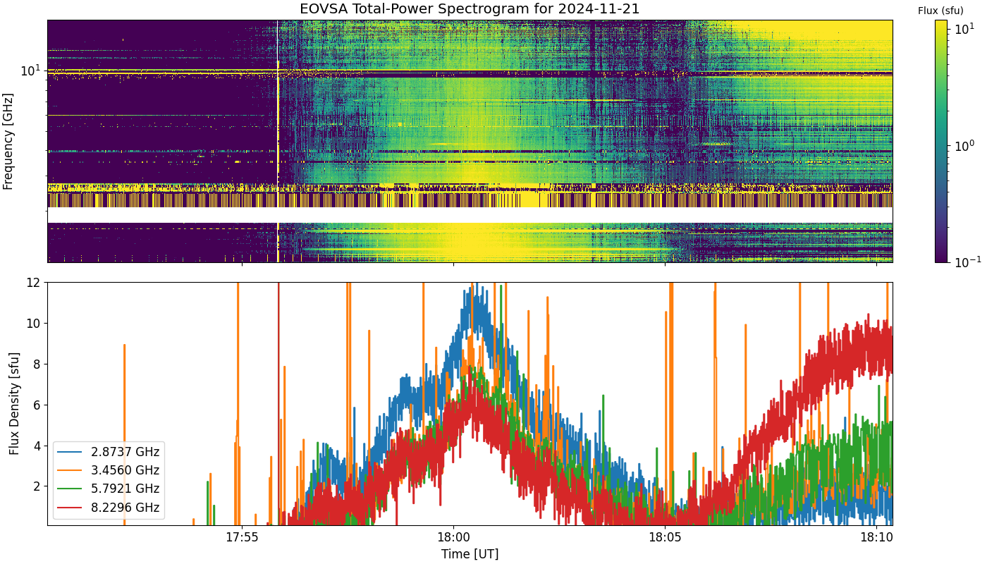 Eovsa.spec tp.flare id 202411211800.png